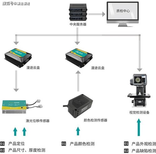 智能建筑節能系統設備與產品在線測量系統方案