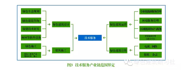 一圖看懂“綠色建筑產業鏈” 建筑節能系統設備及產品研發全解析