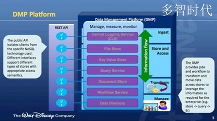迪士尼玩&ldquo;跨界&rdquo; 從零開始打造大數(shù)據(jù)平臺(tái)