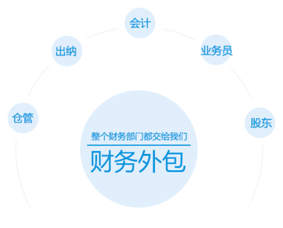 合肥深度財務(wù)管理咨詢-合肥代賬--合肥注冊