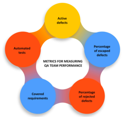如何評估軟件質量保證的成功:KPI、SLA、發布周期和成本
